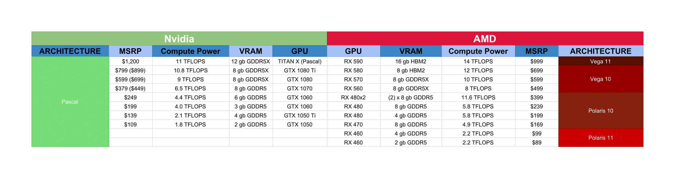 Amd Vs Nvidia Comparison Chart