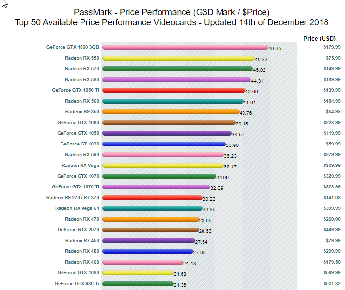GPU Price to Performance Chart (December 2018) - Graphics ...