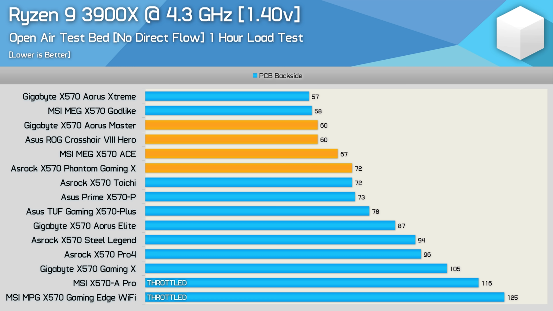 Question Verdict on X570 fan noise | Technology, Hardware, Software, and Deals