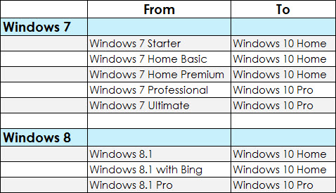 Windows 7 Ultimate To Windows 10 Home Premium Windows Linus Tech Tips